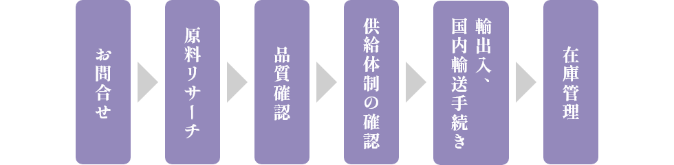 原料調達サポートの流れ