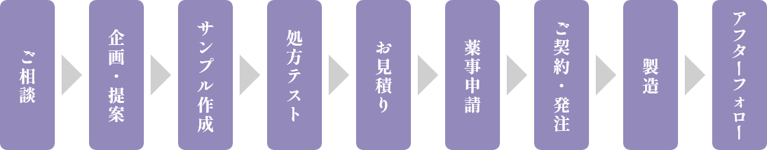 受託製造の流れ