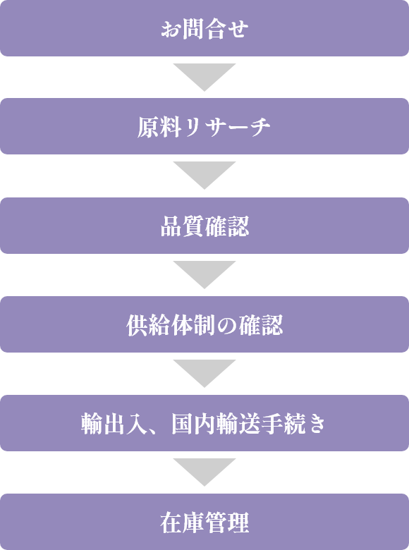 原料調達サポートの流れ