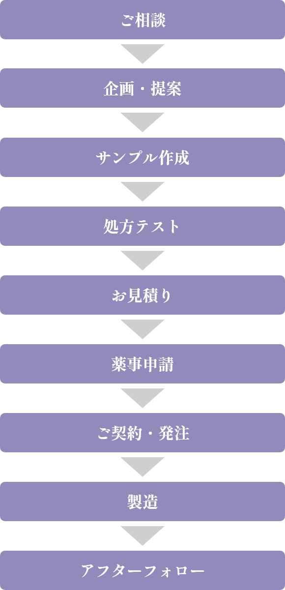 受託製造の流れ